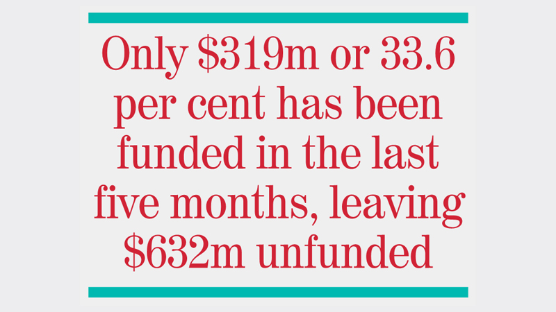 Unavailability of funds makes crisis worse