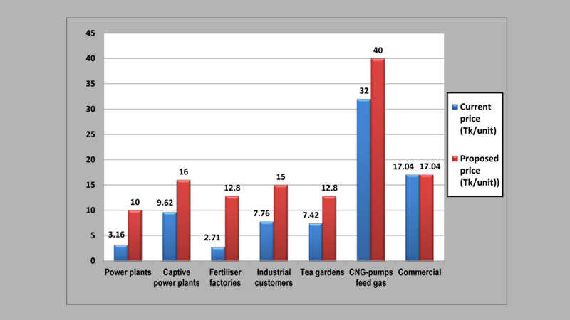 Distributors seek 120pc hike in gas prices  