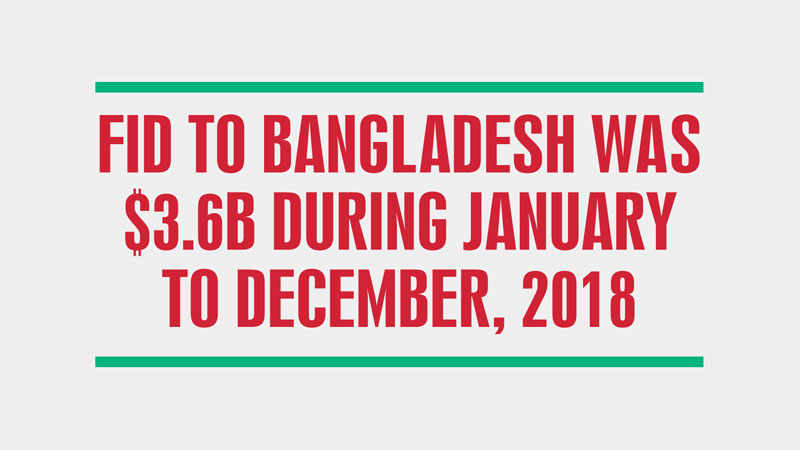 2018 FDI witnesses 68pc rise: BIDA