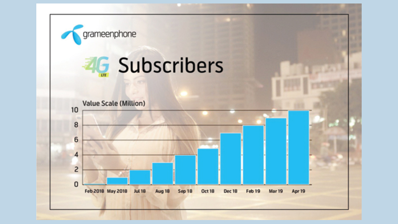 GP hits 1cr 4G internet users