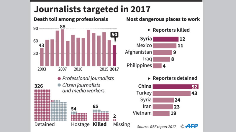 65 journos, media workers ‘killed in 2017’