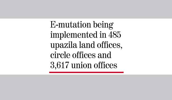 6.5 lakh e-mutation cases resolved since July 