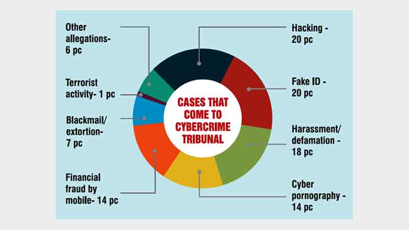 70pc women aged 15-25 harassed online 