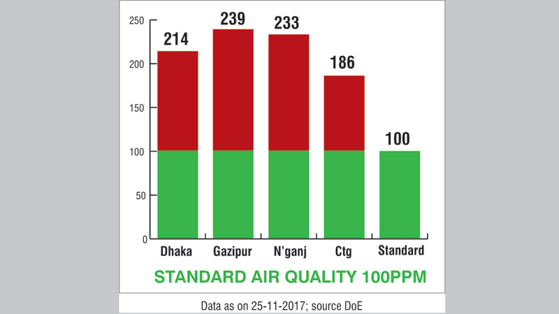 Air pollution takes toll on Dhaka, N’ganj, Gazipur people