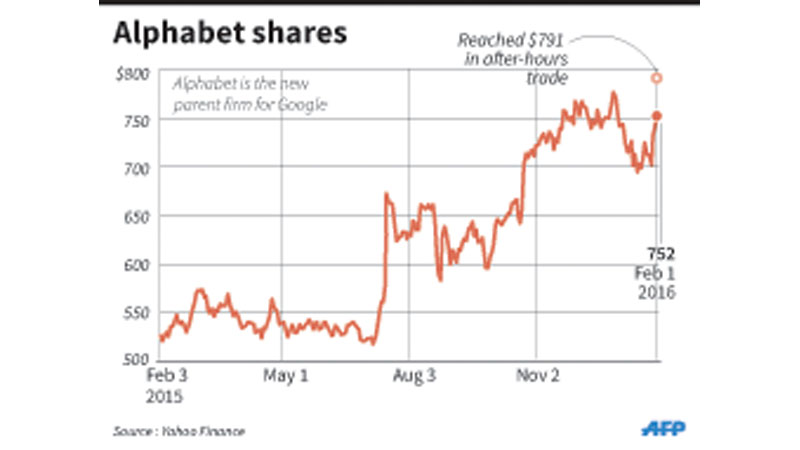 Google-parent Alphabet snatches 
Apple�s crown as most valuable firm	 
