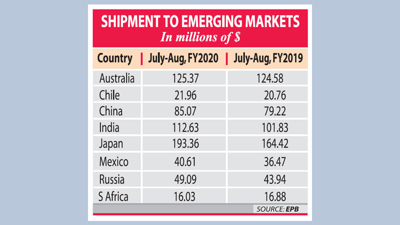 Apparel shipments soar 29.92pc