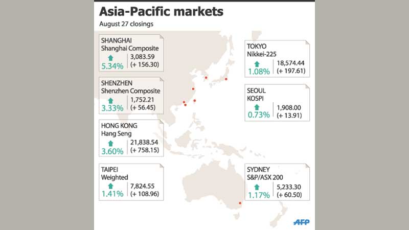 Shares follow Wall St higher, but China fears linger