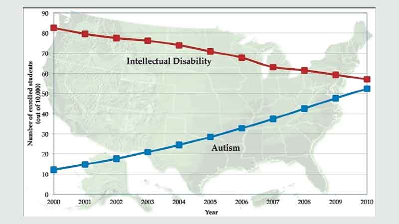 Increased Autism prevalence: untangling the causes