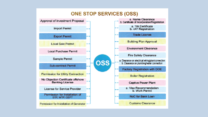 Investors to get one-stop services by August: BIDA chief