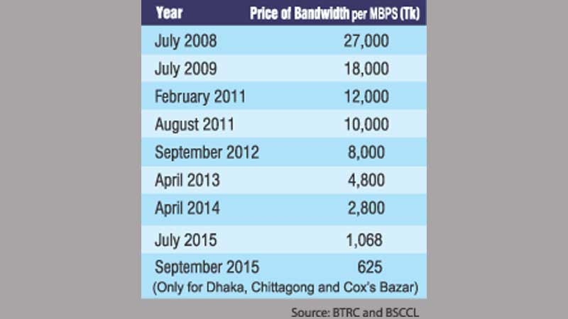 Bandwidth price drops by 41pc per MBPS