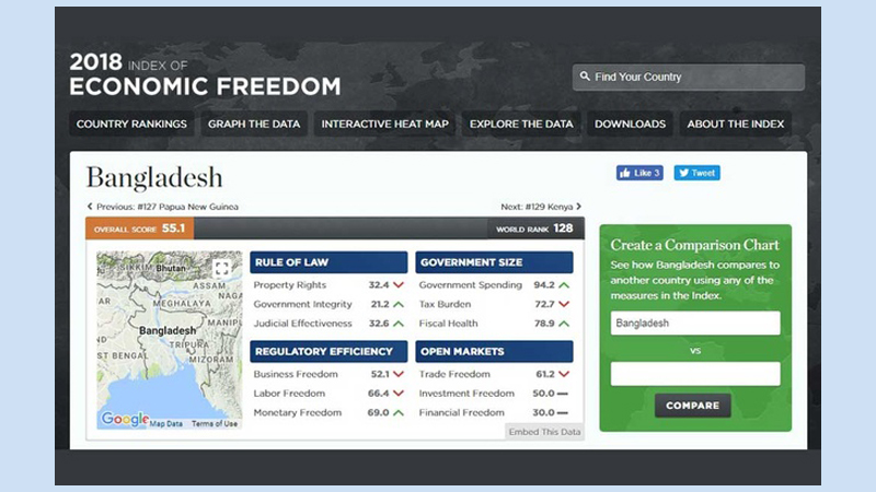 Bangladesh improves in 
economic freedom index