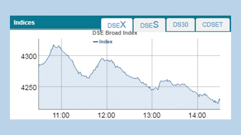 Bearish streak continues in bourses
