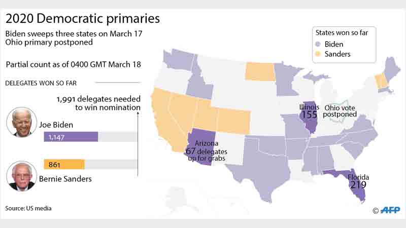 Biden victories put pressure on Sanders