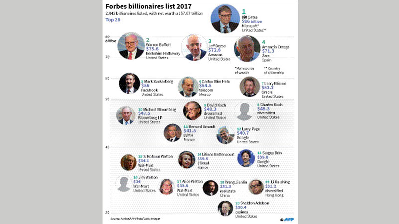 Bill Gates tops Forbes’ rich list 
but Trump’s wealth slips