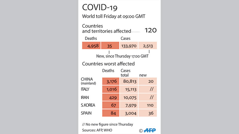Tough measures taken across 
Europe to stem virus spread