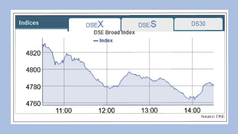 Bourses fail to sustain upsurge