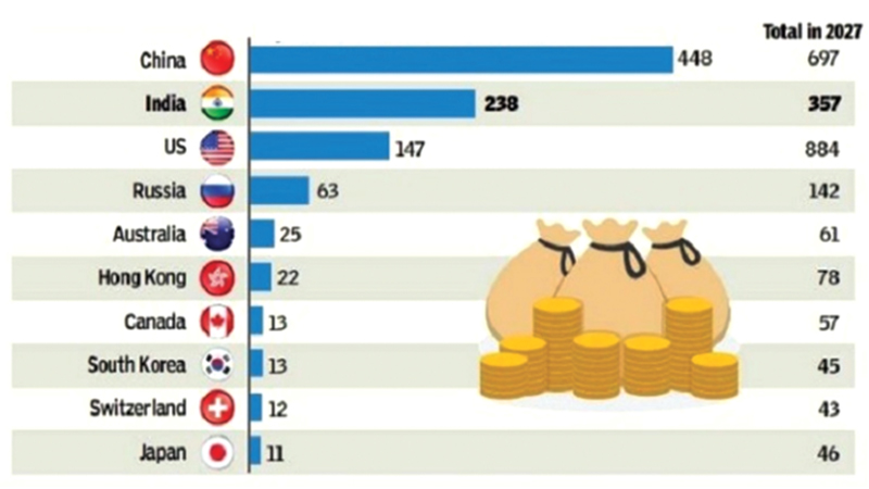 By 2027, India will triple its billionaire count