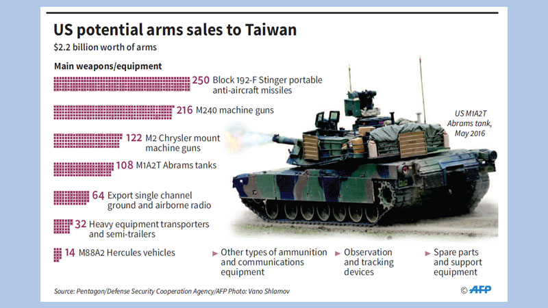 China demands US cancel arms sale to Taiwan

