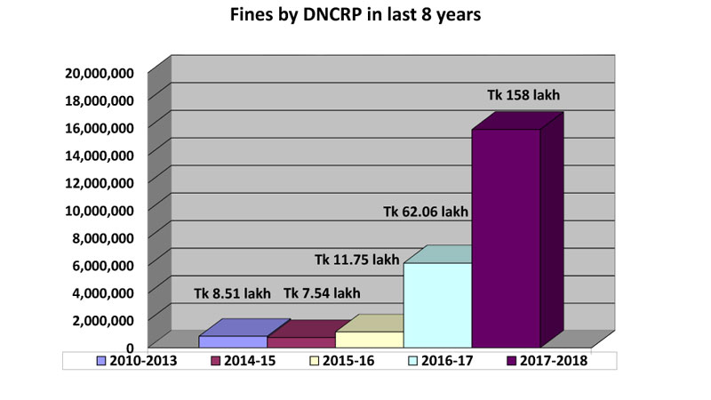 Consumers getting increasingly 
aware of their rights