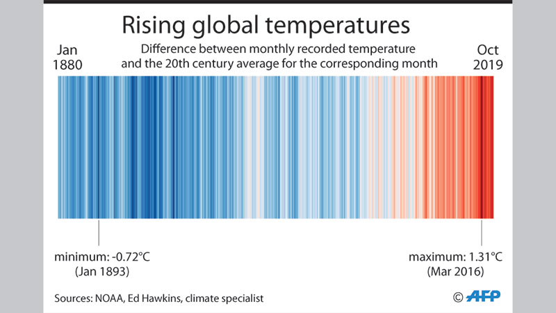 Current decade heading for new temperature record: UN 