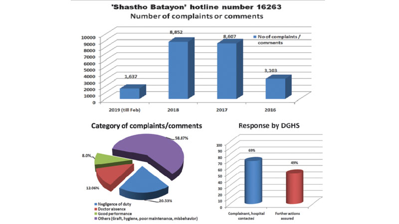 Complaints pour in at DGHS hotline