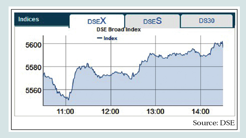 DSE, CSE maintain upward trend