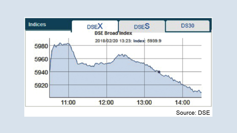 DSE bearish trend continues