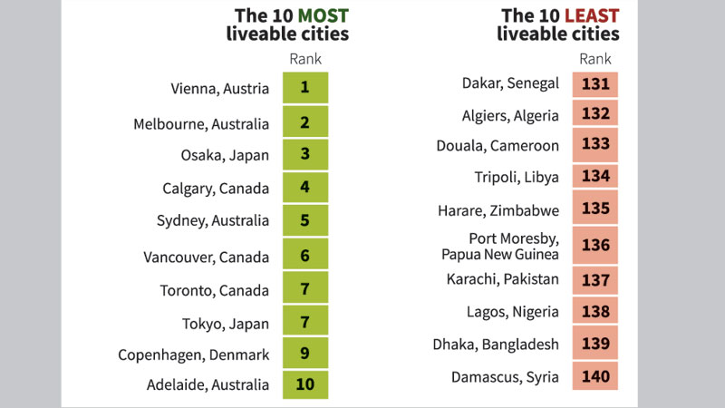 Dhaka 2nd worst liveable city after Damascus