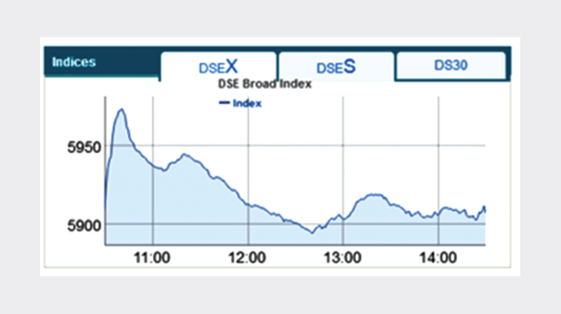 Dhaka stocks close week down