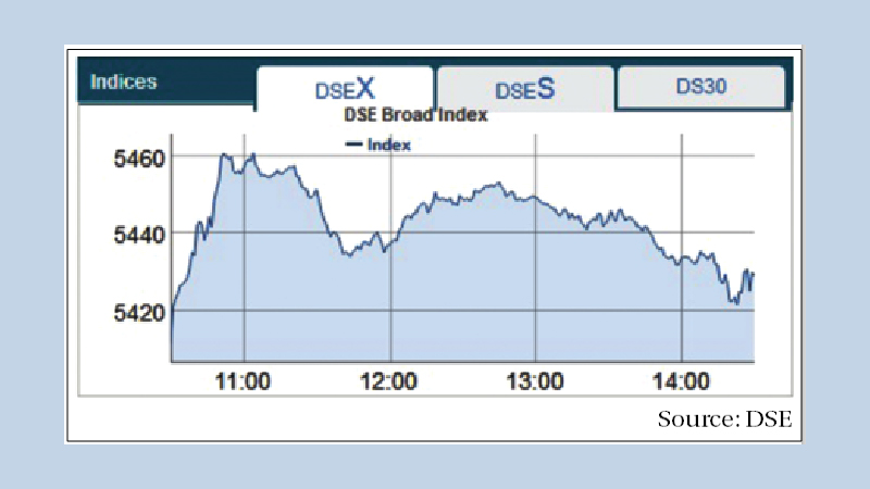 Dhaka stocks close upward