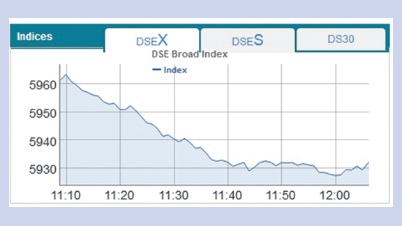 Dhaka stocks see sharp fall