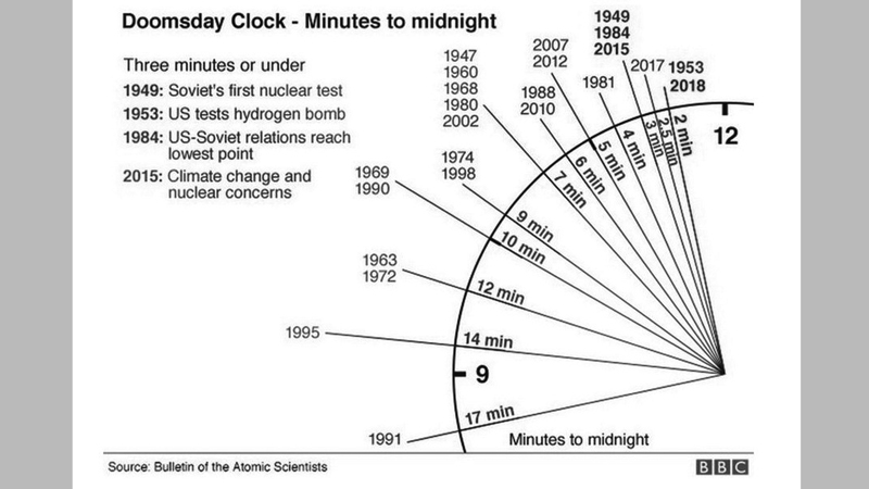 Doomsday Clock moved to just 2min to ‘apocalypse’