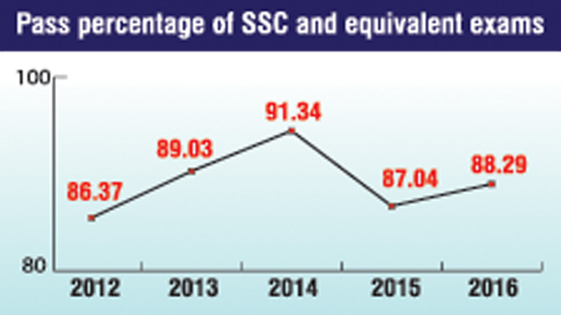 Pass rate rises, number of GPA-5 falls