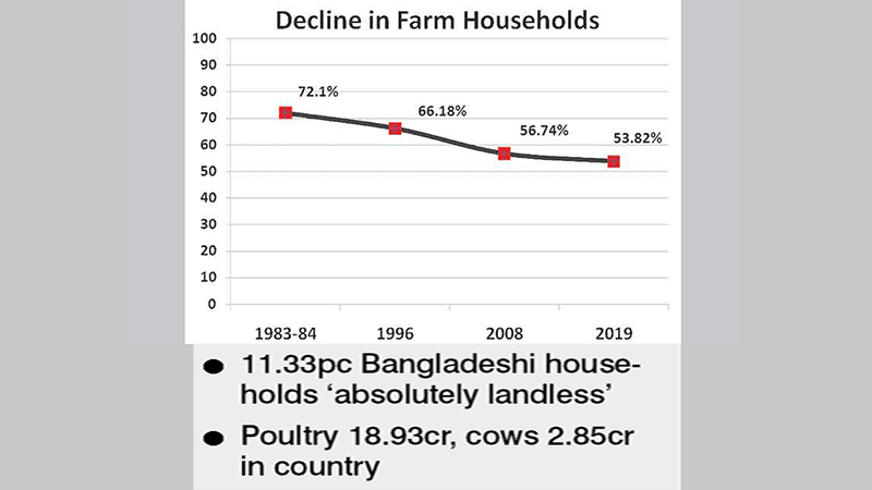 Farm households keep decreasing