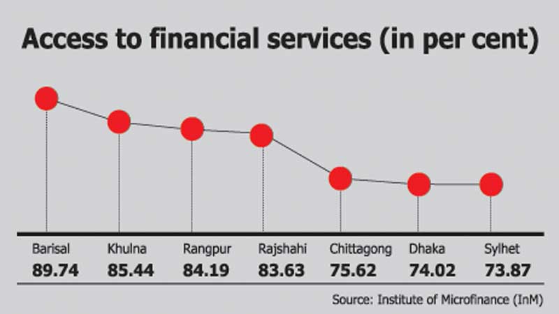 Financial service access up 
merely 2pc in last five years
