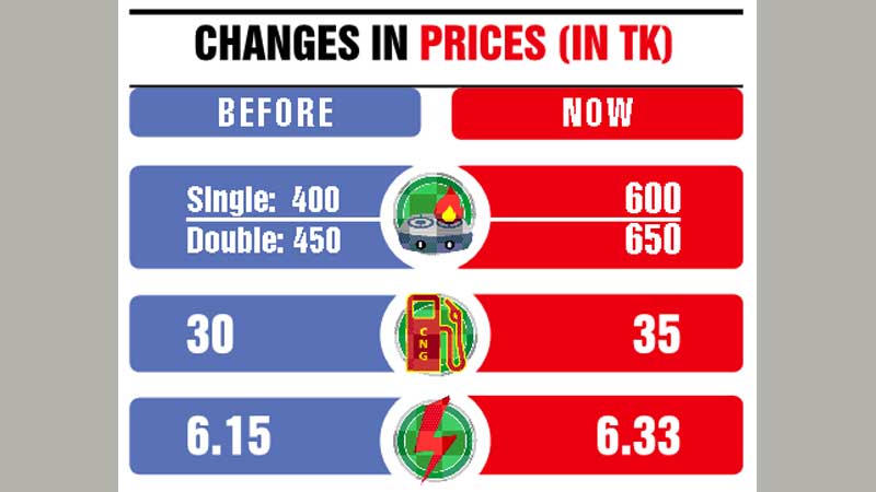 Domestic gas prices up 50pc