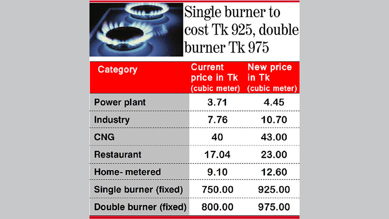 Gas prices up 32pc
