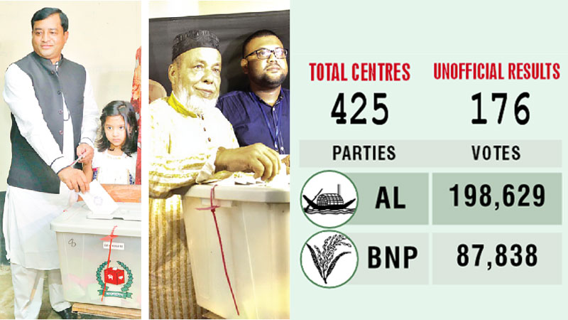 AL’s Jahangir leads 
by huge margin