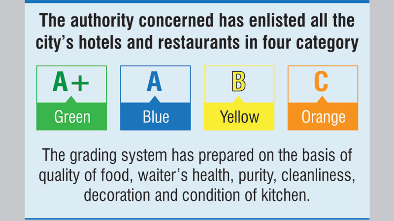 Grading system introduced in 57 city restaurants 