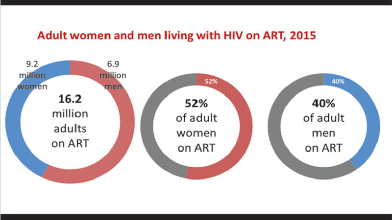 Recent statistics of HIV/AIDS in the World