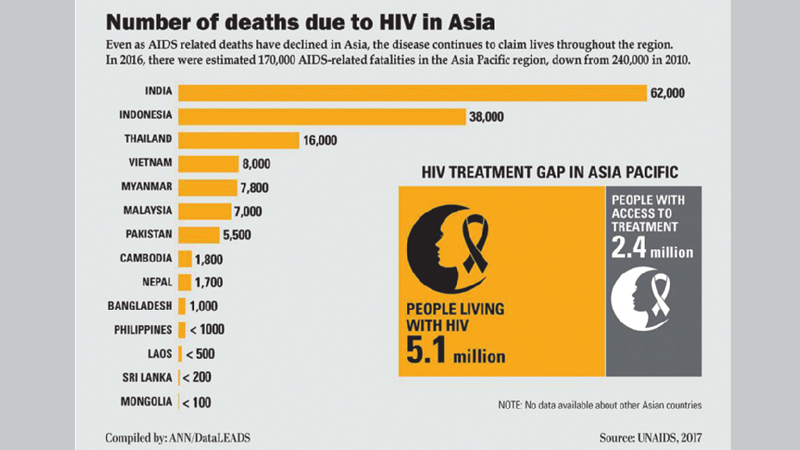 Bangladesh 10th in Asia HIV death ranking 