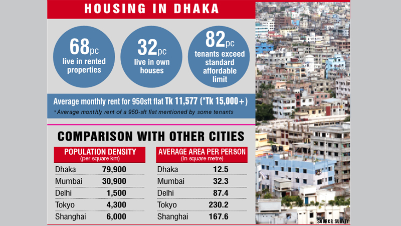 Affordable housing in Dhaka ‘a daydream’