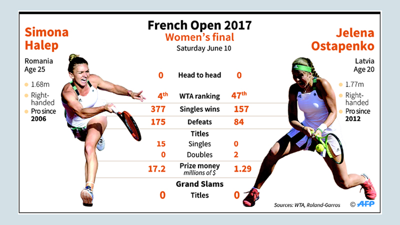 Halep, Ostapenko to clash for French Open title