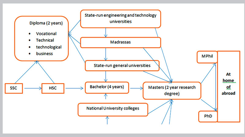 Higher education and its purpose for Bangladesh