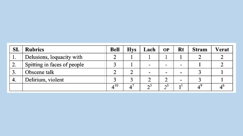 Homeopathic treatment of adolescence crisis: A case study on psychiatric disorder
