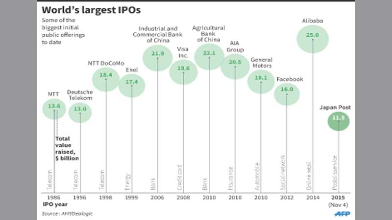Japan Post soars in Tokyo trading 
debut after $11.5b IPO
