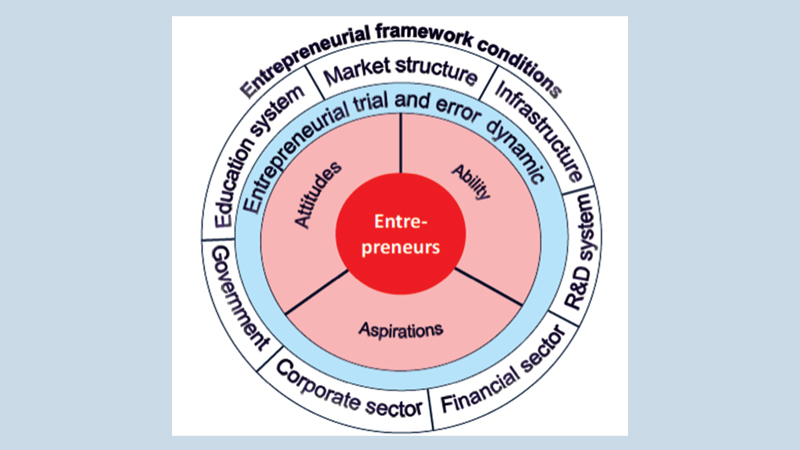 Improving women entrepreneurial ecosystem in Bangladesh