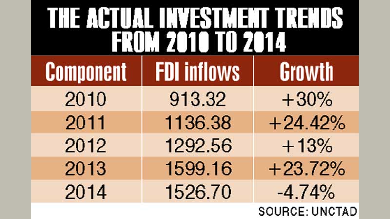 FDI down 4.74pc in 2014