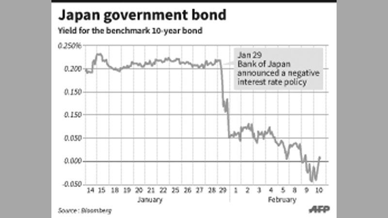 Japans negative yield bond explained