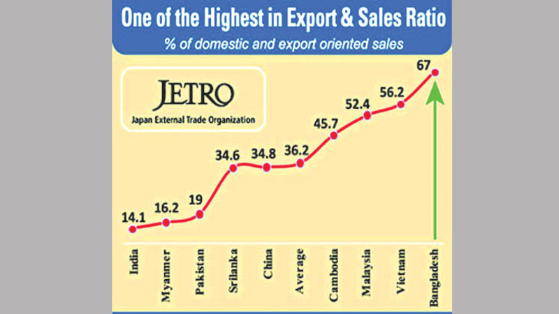 Bangladesh ‘most attractive investment destination’